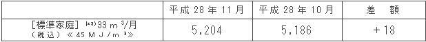 標準家庭における影響額（円/月）