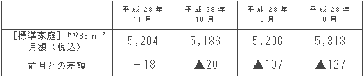 標準家庭におけるガス料金の推移（円/月）