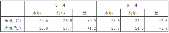 （参考）平均気温・水温