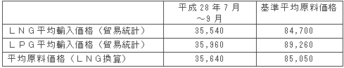 平均原料価格（円/トン）