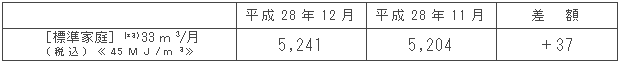 標準家庭における影響額（円/月）