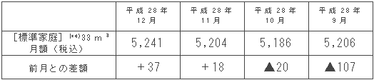 標準家庭におけるガス料金の推移（円/月）