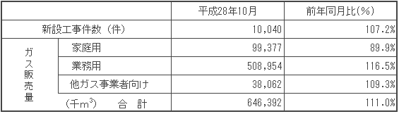 ガス販売量
