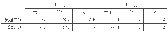 （参考）平均気温・水温