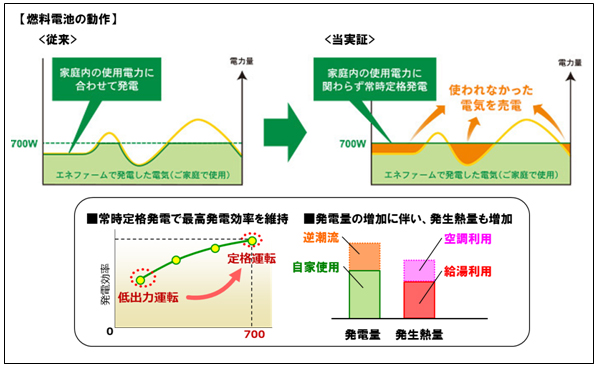 燃料電池の動作
