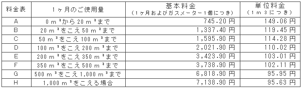 1月の一般ガス供給約款料金表（税込）