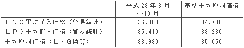 平均原料価格（円/トン）