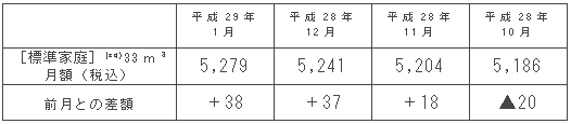 標準家庭におけるガス料金の推移（円/月）