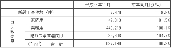 ガス販売量