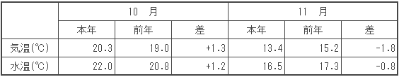 （参考）平均気温・水温