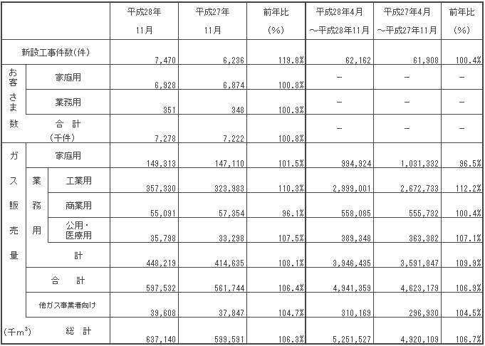 ガス販売量実績 平成28年11月分ガス販売量実績