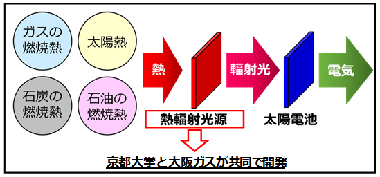 熱輻射光源を通して熱エネルギーを光に変換するイメージ