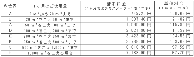 2月の一般ガス供給約款料金表（税込）