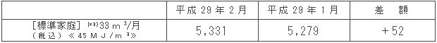 標準家庭における影響額（円/月）