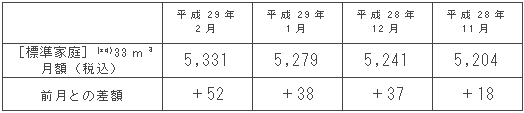 標準家庭におけるガス料金の推移（円/月）