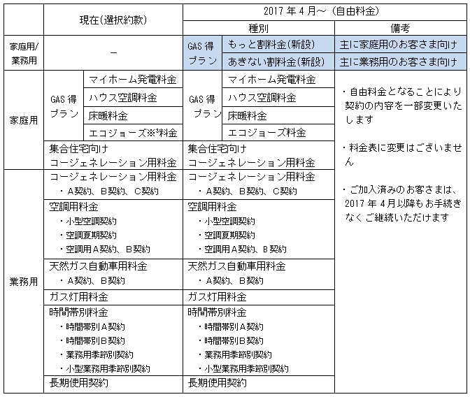 【表1-2】　2017年4月以降の自由料金メニュー
