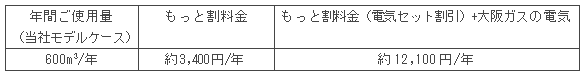 【表2-1】　もっと割料金　年間のお得額※6（ガス:(当社一般料金)・電気(関西電力従量電灯A) 比較）