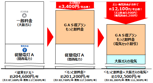 【表2-1】　もっと割料金　年間のお得額※6（ガス:(当社一般料金)・電気(関西電力従量電灯A) 比較）