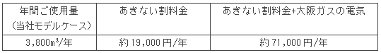 【表2-2】　あきない割料金　年間のお得額※７（ガス(当社一般料金)・電気(関西電力従量電灯B) 比較