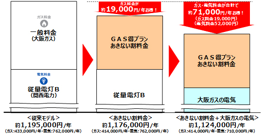 【表2-2】　あきない割料金　年間のお得額※７（ガス(当社一般料金)・電気(関西電力従量電灯B) 比較