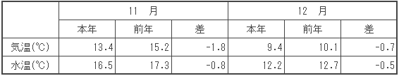 （参考）平均気温・水温
