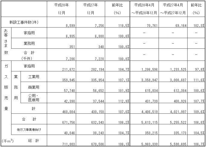 ガス販売量実績 平成28年12月分ガス販売量実績