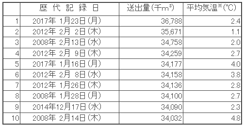 《ご参考》歴代送出量トップ10