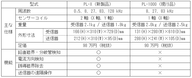 仕様