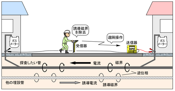 パイプロケーターの探査方法