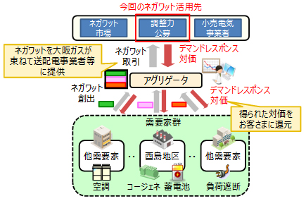 デマンドレスポンスの実施イメージ
