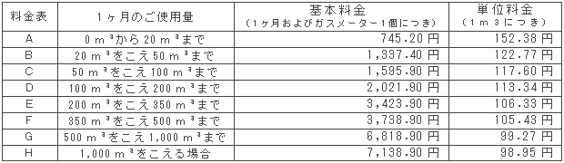 3月の一般ガス供給約款料金表（税込）