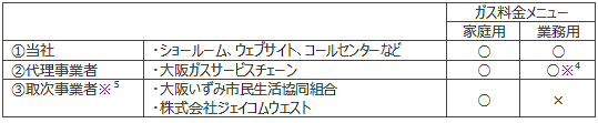 【表1-3】　当社のガス料金メニューを扱う事業者
