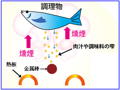 燻煙による風味付けのイメージ