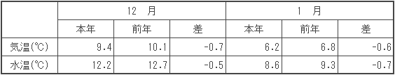 （参考）平均気温・水温