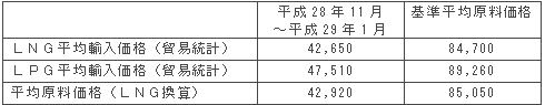 平均原料価格（円/トン）