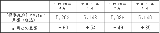 標準家庭におけるガス料金の推移（円/月）