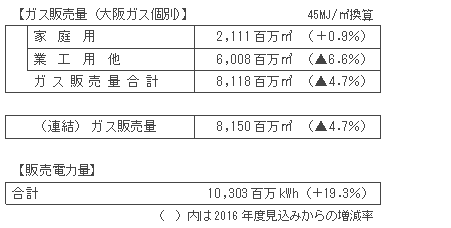 ガス販売量・販売電力量計画