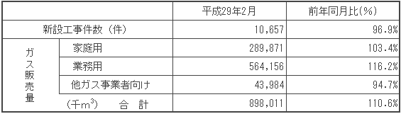 ガス販売量