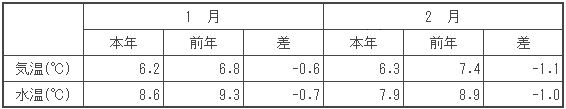 （参考）平均気温・水温