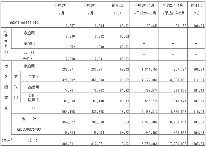ガス販売量実績 平成29年2月分ガス販売量実績