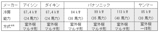「スマートマルチ」の製品ラインナップ