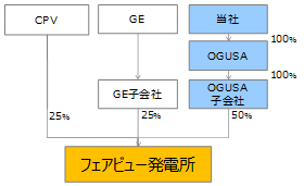 フェアビュ―発電所