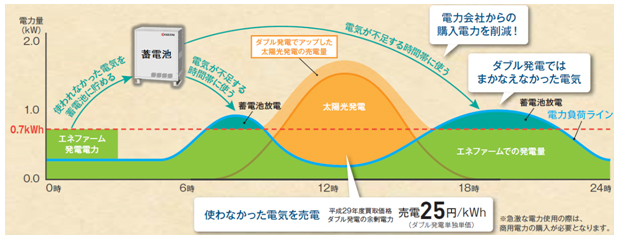【SEH蓄電システムの運転イメージ】