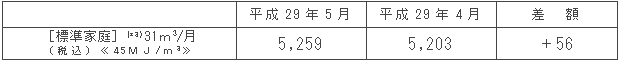 標準家庭における影響額（円/月）
