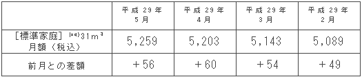 標準家庭におけるガス料金の推移（円/月）