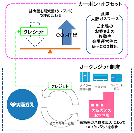 〔大阪ガスが取り組む本カーボン・オフセットのイメージ〕