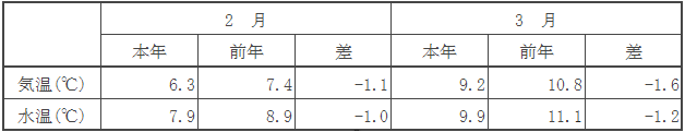 （参考）平均気温・水温