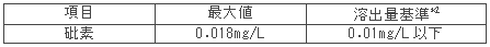 ≪土壌調査結果　最大値（溶出量）≫