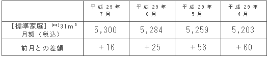 標準家庭におけるガス料金の推移（円/月）