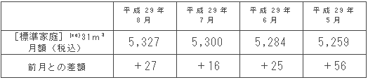 標準家庭におけるガス料金の推移（円/月）
